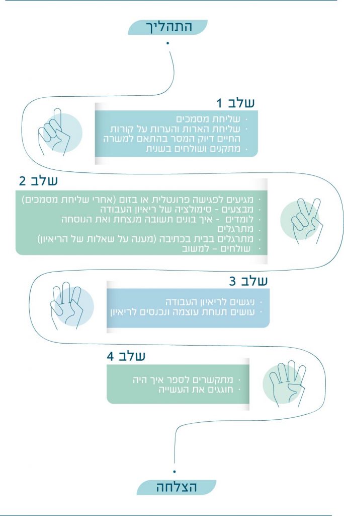 התהליך